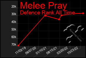 Total Graph of Melee Pray