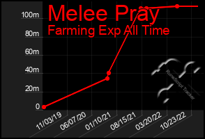 Total Graph of Melee Pray