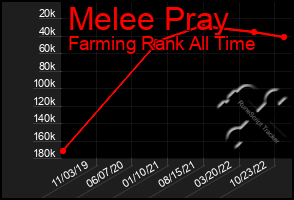 Total Graph of Melee Pray