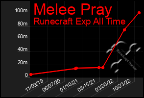 Total Graph of Melee Pray