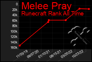 Total Graph of Melee Pray