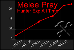 Total Graph of Melee Pray