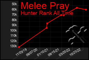 Total Graph of Melee Pray