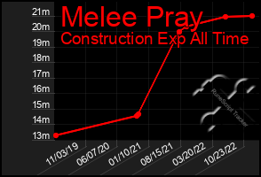 Total Graph of Melee Pray