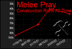 Total Graph of Melee Pray