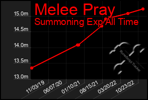 Total Graph of Melee Pray