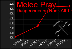 Total Graph of Melee Pray