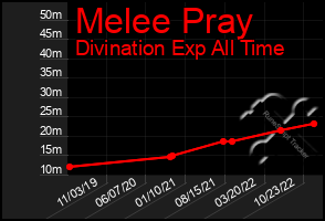 Total Graph of Melee Pray