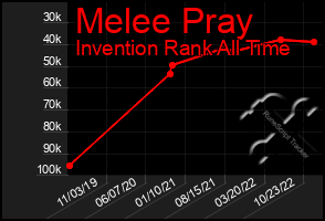Total Graph of Melee Pray