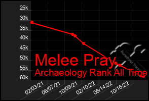 Total Graph of Melee Pray