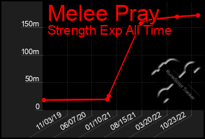 Total Graph of Melee Pray