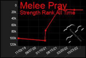 Total Graph of Melee Pray