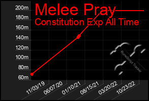 Total Graph of Melee Pray