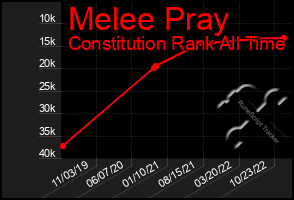 Total Graph of Melee Pray