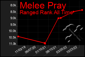 Total Graph of Melee Pray