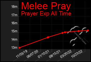 Total Graph of Melee Pray