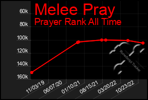 Total Graph of Melee Pray