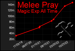 Total Graph of Melee Pray