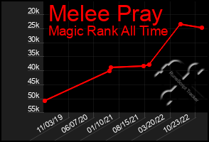 Total Graph of Melee Pray