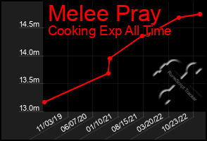 Total Graph of Melee Pray