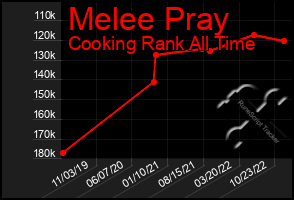 Total Graph of Melee Pray