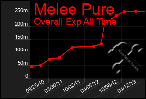 Total Graph of Melee Pure