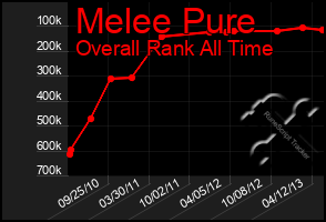 Total Graph of Melee Pure