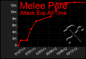 Total Graph of Melee Pure