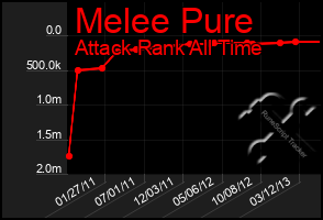 Total Graph of Melee Pure