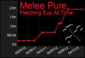 Total Graph of Melee Pure