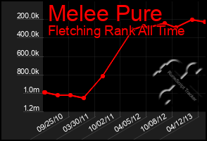 Total Graph of Melee Pure