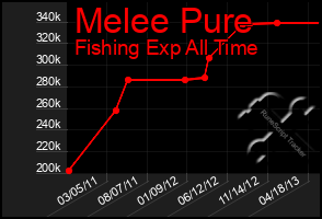 Total Graph of Melee Pure