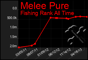 Total Graph of Melee Pure
