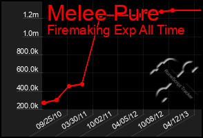 Total Graph of Melee Pure