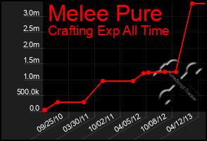 Total Graph of Melee Pure