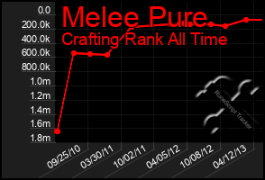 Total Graph of Melee Pure
