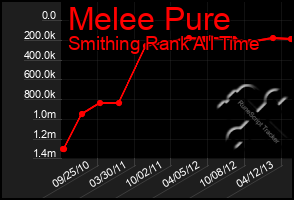 Total Graph of Melee Pure