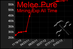 Total Graph of Melee Pure