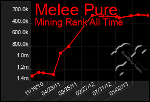 Total Graph of Melee Pure