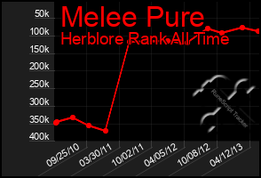 Total Graph of Melee Pure