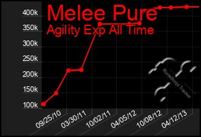 Total Graph of Melee Pure