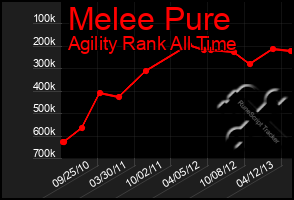 Total Graph of Melee Pure