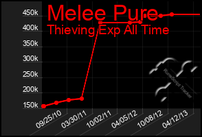 Total Graph of Melee Pure
