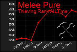 Total Graph of Melee Pure