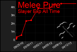 Total Graph of Melee Pure
