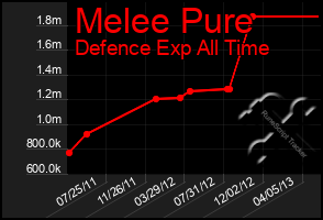 Total Graph of Melee Pure