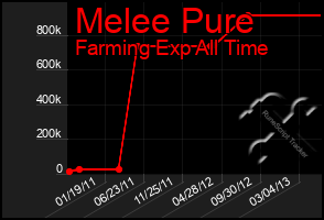 Total Graph of Melee Pure