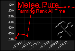 Total Graph of Melee Pure