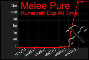 Total Graph of Melee Pure
