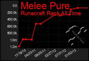 Total Graph of Melee Pure
